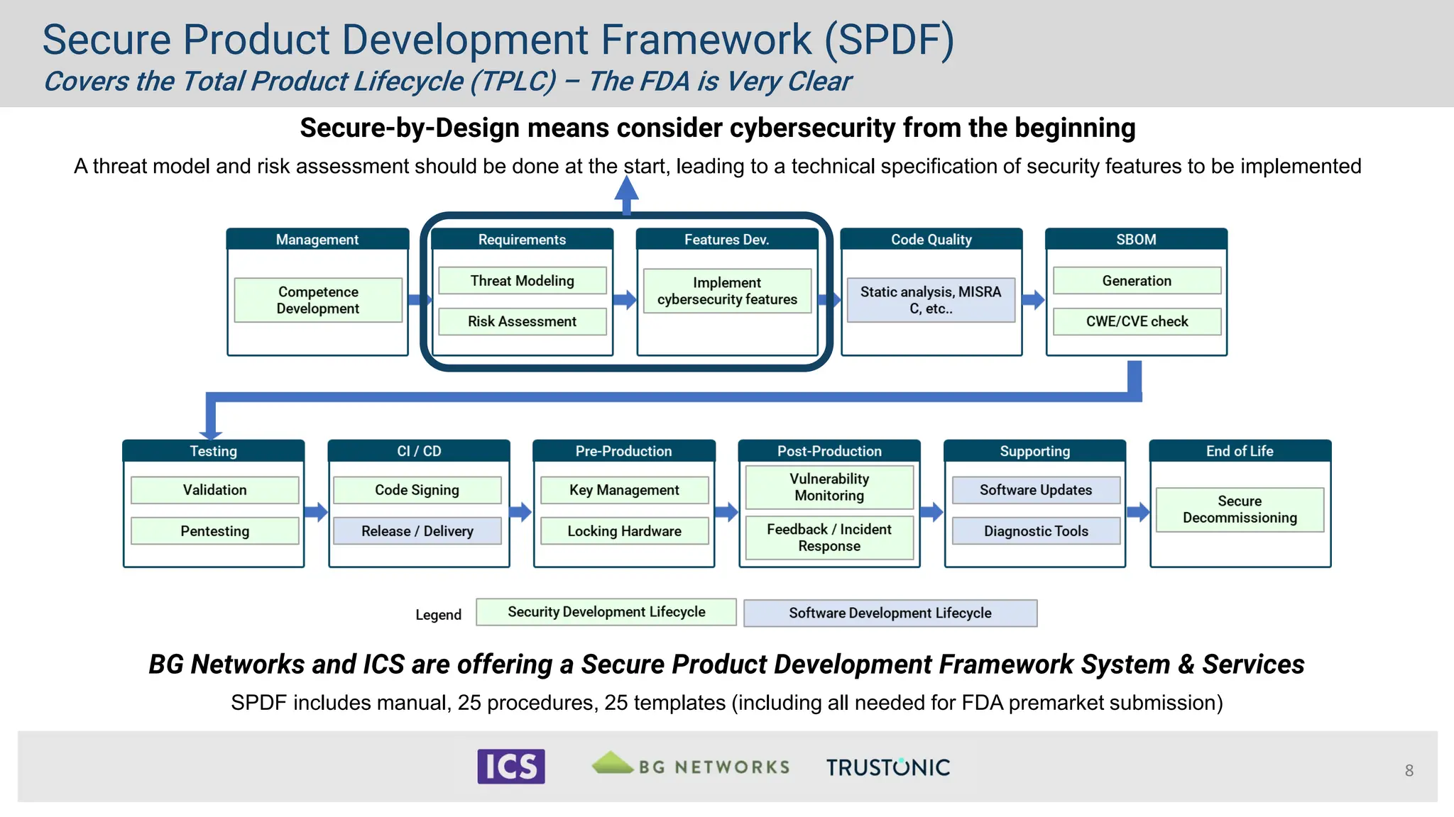8
Secure Product Development Framework (SPDF)
Covers the Total Product Lifecycle (TPLC) – The FDA is Very Clear
Secure-by-Design means consider cybersecurity from the beginning
A threat model and risk assessment should be done at the start, leading to a technical specification of security features to be implemented
BG Networks and ICS are offering a Secure Product Development Framework System & Services
SPDF includes manual, 25 procedures, 25 templates (including all needed for FDA premarket submission)
 