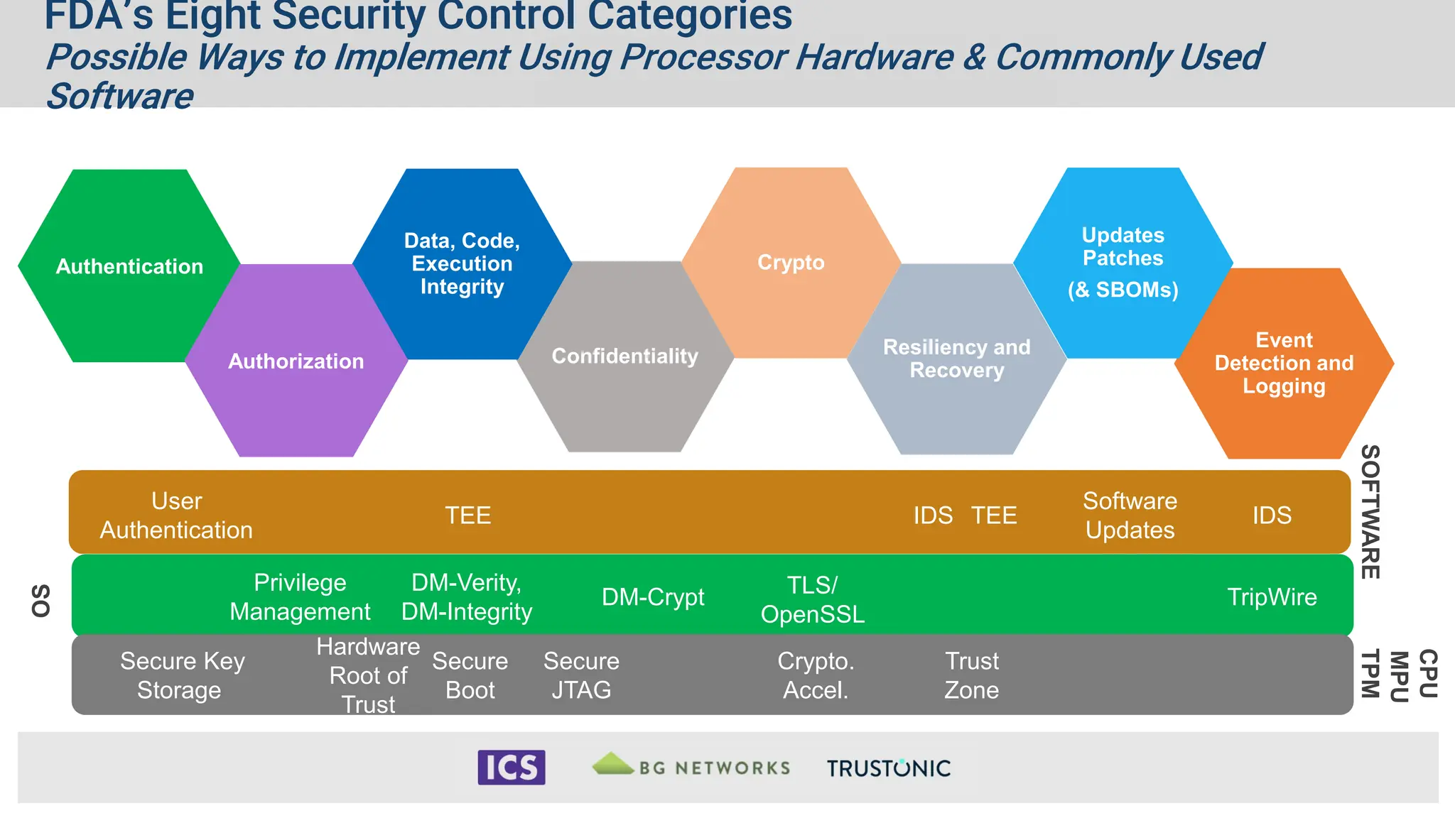Authentication
Confidentiality
Data, Code,
Execution
Integrity
Event
Detection and
Logging
Resiliency and
Recovery
Updates
Patches
(& SBOMs)
DM-Crypt
Crypto.
Accel.
Secure
Boot
Secure Key
Storage
OS
CPU
MPU
TPM
TripWire
Secure
JTAG
Authorization
IDS
Software
Updates
TEE
Trust
Zone
SOFTWARE
User
Authentication
Privilege
Management
FDA’s Eight Security Control Categories
Possible Ways to Implement Using Processor Hardware & Commonly Used
Software
DM-Verity,
DM-Integrity
IDS
TEE
Hardware
Root of
Trust
TLS/
OpenSSL
Crypto
FDA’s Eight Security Control Categories
Possible Ways to Implement Using Processor Hardware & Commonly Used
Software
 