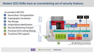 Modern SOC/SOBs have an overwhelming set of security features
An example (i.MX 8/9)
1. Secure Boot / Encrypted Boot
2. Cryptographic Accelerator
3. Key Storage
4. Unique Device Identification
5. Security Monitoring (Tamper)
6. Processor & IO Locking (Debug)
7. TrustZone (TEE support)
NXP i.MX 8/9 Security Architecture
Source: NXP, What is the EdgeLock Secure Enclave
4
2
1
3
5
6
7
Platform
Security
Lockdown
Application
Security
1
2
3
4
5
6
7
 