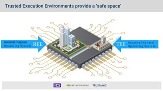 Trusted Execution Environments provide a ‘safe space’
General Purpose
Op e ra t ing Syst e m
Se c urit y Foc use d
Op e ra t ing Syst e m
TEE
REE
 