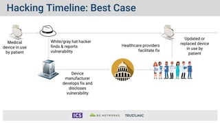 Hacking Timeline: Best Case
White/gray hat hacker
finds & reports
vulnerability
Device
manufacturer
develops fix and
discloses
vulnerability
Healthcare providers
facilitate fix
Updated or
replaced device
in use by
patient
Medical
device in use
by patient
 