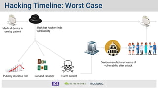 Hacking Timeline: Worst Case
Medical device in
use by patient
Black hat hacker finds
vulnerability
Publicly disclose first Demand ransom Harm patient
Device manufacturer learns of
vulnerability after attack
 
