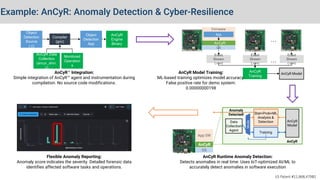 Object
Detection
Source
(.c)
Compiler
(gcc)
AnCyR Data
Collection
(ancyr_shm.
c)
Object
Detection
App
Monitored
Operation
s
AnCyR
Engine
Binary
Event
Stream
(.csv)
AnCyR
Firmware
OS
App
Event
Stream
(.csv)
…
Event
Stream
(.csv)
…
AnCyR Model
AnCyR
Training
Flexible Anomaly Reporting:
Anomaly score indicates the severity. Detailed forensic data
identifies affected software tasks and operations.
AnCyR Model Training:
ML-based training optimizes model accuracy.
False positive rate for demo system:
0.00000000198
AnCyR Runtime Anomaly Detection:
Detects anomalies in real time. Uses IoT-optimized AI/ML to
accurately detect anomalies in software execution
Data
Collection
Agent
Training
Stat+Prob+ML
Analysis &
Detection
Mode
Anomaly
Detected!
AnCyR
AnCyR
Model
AnCyR
App SW
OS
AnCyR™ Integration:
Simple integration of AnCyR™ agent and instrumentation during
compilation. No source code modifications.
US Patent #11,868,479B2
Example: AnCyR: Anomaly Detection & Cyber-Resilience
 