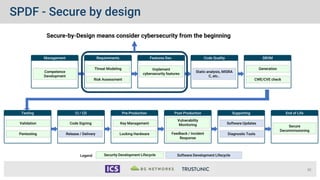 Requirements
Management SBOM
Features Dev. Code Quality
CI / CD Pre-Production
Testing Post-Production Supporting End of Life
Competence
Development
Threat Modeling
Risk Assessment
Implement
cybersecurity features
Static analysis, MISRA
C, etc..
Generation
CWE/CVE check
Validation
Pentesting
Code Signing
Release / Delivery
Key Management
Locking Hardware
Vulnerability
Monitoring
Feedback / Incident
Response
Software Updates
Diagnostic Tools
Secure
Decommissioning
Software Development Lifecycle
Security Development Lifecycle
Legend
30
Secure-by-Design means consider cybersecurity from the beginning
SPDF - Secure by design
 