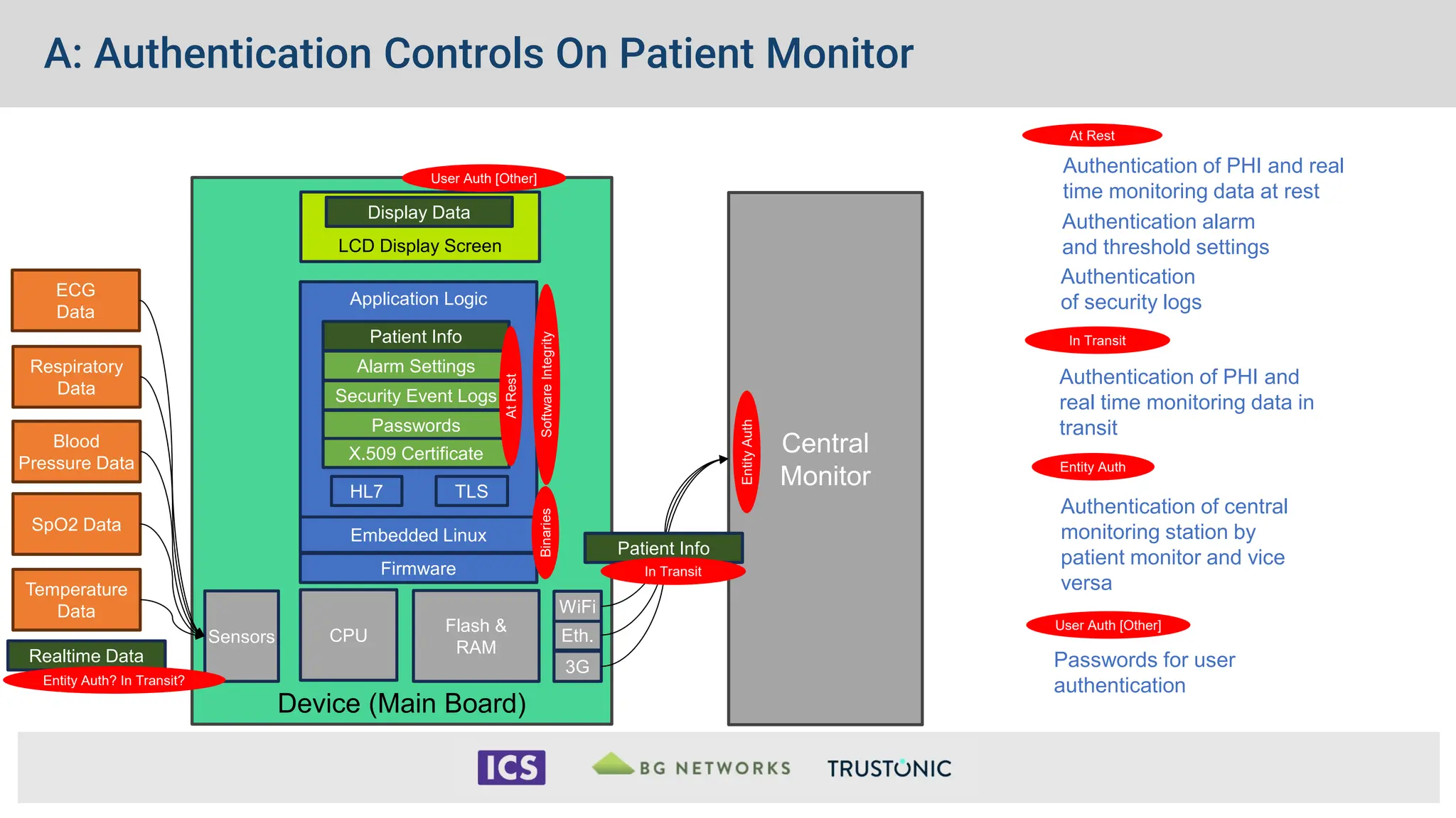 Device (Main Board)
Realtime Data
CPU
Flash &
RAM
3G
Eth.
WiFi
Sensors
Temperature
Data
SpO2 Data
Blood
Pressure Data
Respiratory
Data
ECG
Data
LCD Display Screen
Display Data
Central
Monitor
Application Logic
HL7
Embedded Linux
Firmware
TLS
Patient Info
Alarm Settings
Security Event Logs
Passwords
X.509 Certificate
Patient Info
A: Authentication Controls On Patient Monitor
Patient Info
At
Rest
Binaries
User Auth [Other]
In Transit
Entity
Auth
Entity Auth? In Transit?
Software
Integrity
Authentication of PHI and real
time monitoring data at rest
Authentication of PHI and
real time monitoring data in
transit
Authentication alarm
and threshold settings
Authentication
of security logs
Passwords for user
authentication
Authentication of central
monitoring station by
patient monitor and vice
versa
At Rest
User Auth [Other]
In Transit
Entity Auth
 