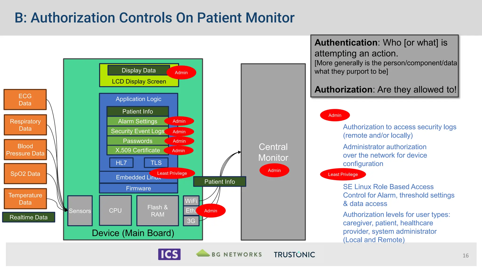 Device (Main Board)
Realtime Data
CPU
Flash &
RAM
3G
Eth.
WiFi
Sensors
Temperature
Data
SpO2 Data
Blood
Pressure Data
Respiratory
Data
ECG
Data
LCD Display Screen
Display Data
Central
Monitor
Application Logic
HL7
Embedded Linux
Firmware
TLS
Patient Info
Alarm Settings
Security Event Logs
Passwords
X.509 Certificate
Patient Info
B: Authorization Controls On Patient Monitor
16
Administrator authorization
over the network for device
configuration
SE Linux Role Based Access
Control for Alarm, threshold settings
& data access
Authorization to access security logs
(remote and/or locally)
Authorization levels for user types:
caregiver, patient, healthcare
provider, system administrator
(Local and Remote)
Authentication: Who [or what] is
attempting an action.
[More generally is the person/component/data
what they purport to be]
Authorization: Are they allowed to!
Admin
Admin
Least Privilege
Admin
Least Privilege
Admin
Admin
Admin
Admin
Admin
 