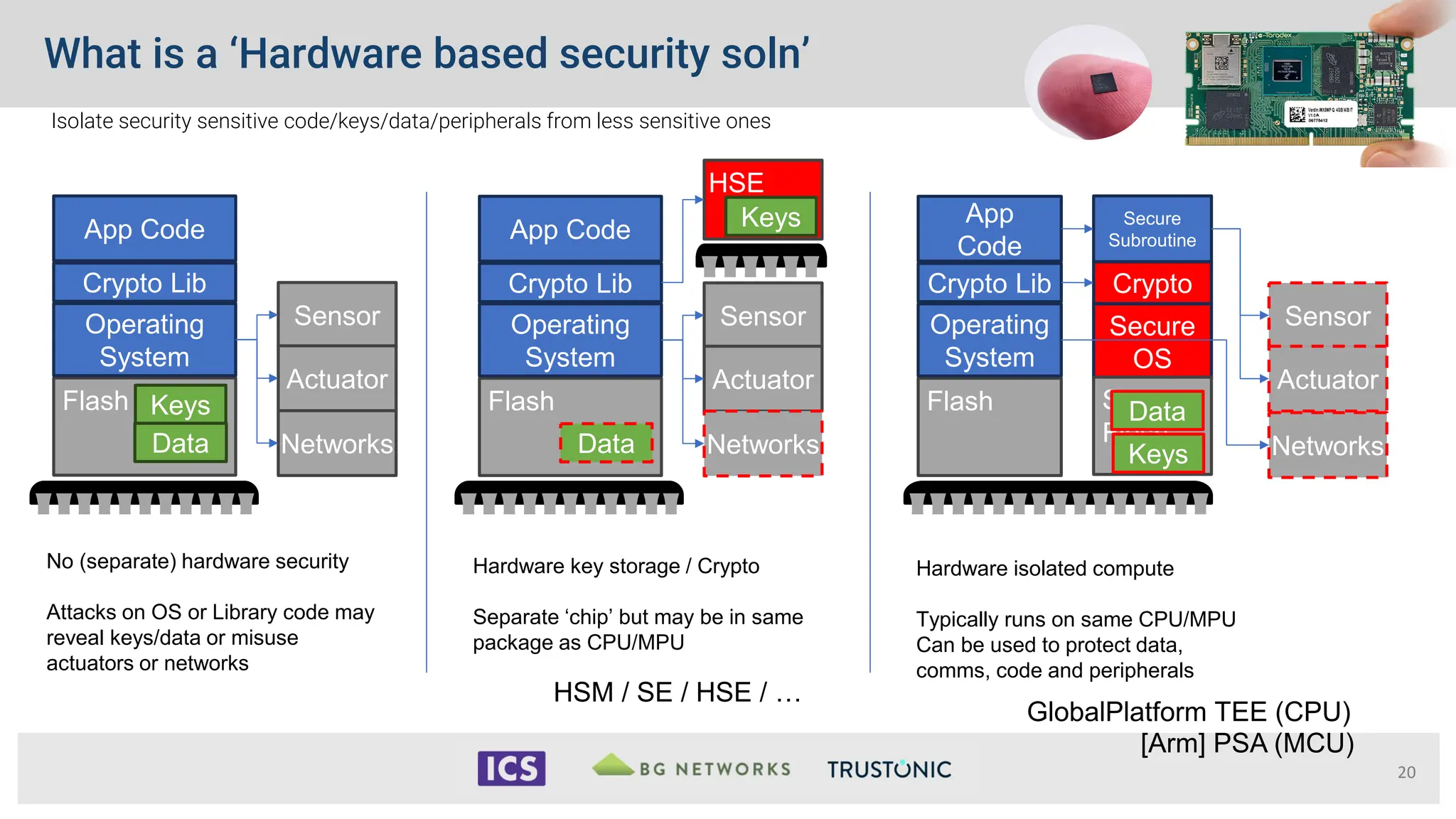 Secure
OS
Secure
Subroutine
Secure
Flash
HSE
Isolate security sensitive code/keys/data/peripherals from less sensitive ones
Flash
What is a ‘Hardware based security soln’
20
App Code
Crypto Lib
Operating
System
Keys
Data
Sensor
Actuator
Networks
Flash
App Code
Crypto Lib
Operating
System
Keys
Data
Sensor
Actuator
Networks
Flash
App
Code
Crypto Lib
Operating
System
Keys
Data
Sensor
Actuator
Networks
Crypto
No (separate) hardware security
Attacks on OS or Library code may
reveal keys/data or misuse
actuators or networks
Hardware key storage / Crypto
Separate ‘chip’ but may be in same
package as CPU/MPU
Hardware isolated compute
Typically runs on same CPU/MPU
Can be used to protect data,
comms, code and peripherals
GlobalPlatform TEE (CPU)
[Arm] PSA (MCU)
HSM / SE / HSE / …
 