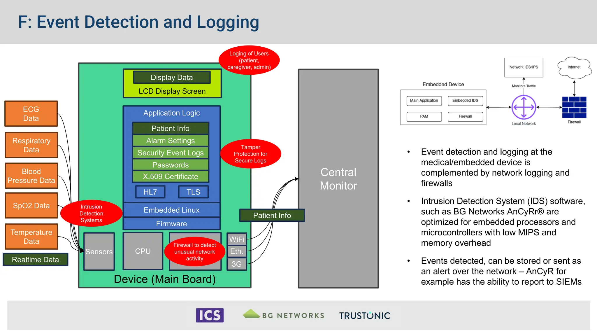 Device (Main Board)
Realtime Data
CPU
Flash &
RAM
3G
Eth.
WiFi
Sensors
Temperature
Data
SpO2 Data
Blood
Pressure Data
Respiratory
Data
ECG
Data
LCD Display Screen
Display Data
Central
Monitor
Application Logic
HL7
Embedded Linux
Firmware
TLS
Patient Info
Alarm Settings
Security Event Logs
Passwords
X.509 Certificate
Patient Info
F: Event Detection and Logging
Tamper
Protection for
Secure Logs
Intrusion
Detection
Systems
• Event detection and logging at the
medical/embedded device is
complemented by network logging and
firewalls
• Intrusion Detection System (IDS) software,
such as BG Networks AnCyRr® are
optimized for embedded processors and
microcontrollers with low MIPS and
memory overhead
• Events detected, can be stored or sent as
an alert over the network – AnCyR for
example has the ability to report to SIEMs
Loging of Users
(patient,
caregiver, admin)
Firewall to detect
unusual network
activity
 