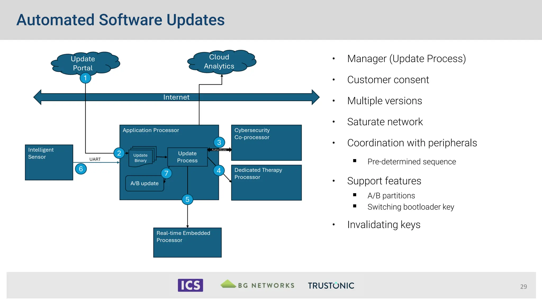 Automated Software Updates
29
• Manager (Update Process)
• Customer consent
• Multiple versions
• Saturate network
• Coordination with peripherals
 Pre-determined sequence
• Support features
 A/B partitions
 Switching bootloader key
• Invalidating keys
 