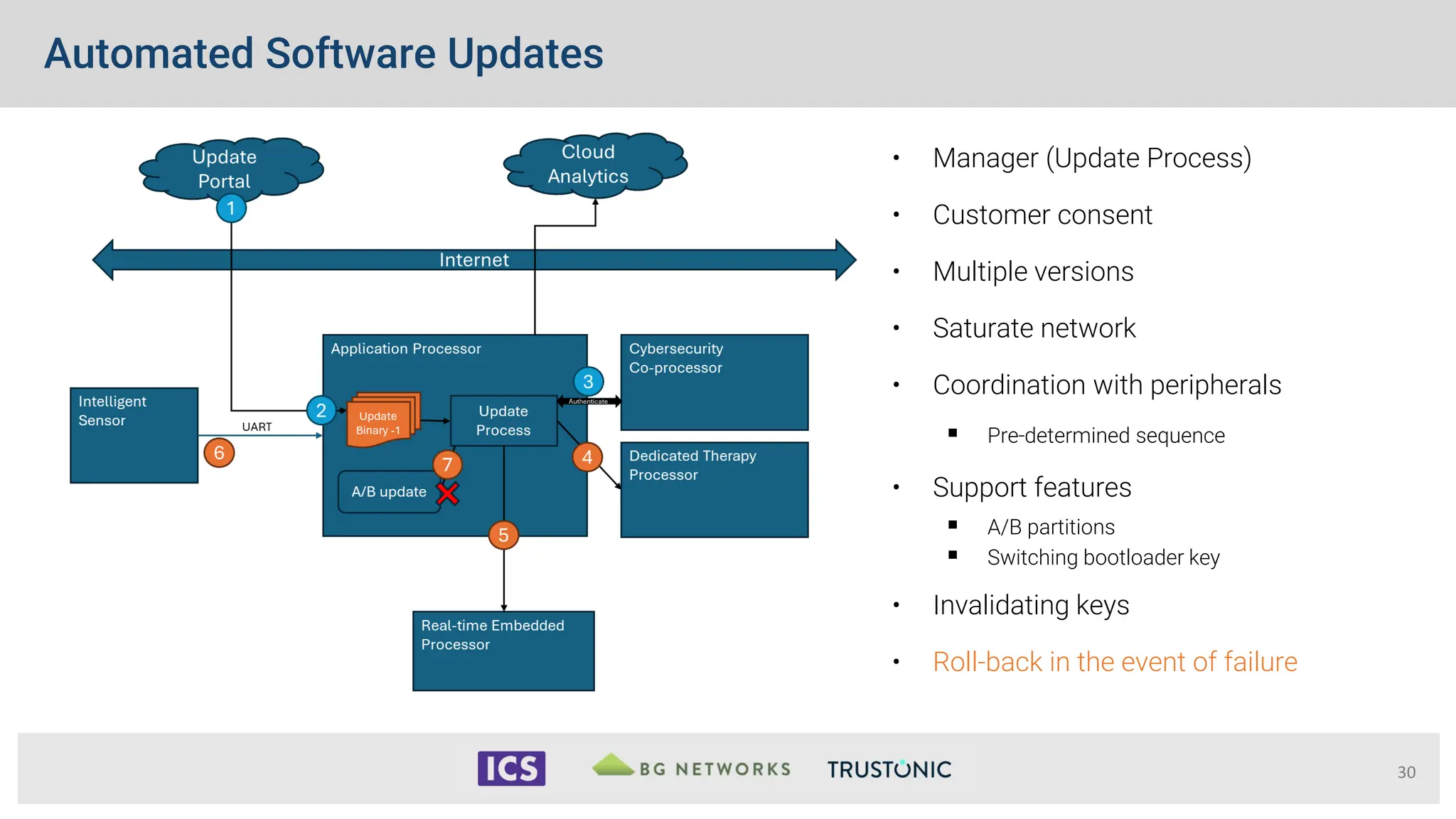 Automated Software Updates
30
• Manager (Update Process)
• Customer consent
• Multiple versions
• Saturate network
• Coordination with peripherals
 Pre-determined sequence
• Support features
 A/B partitions
 Switching bootloader key
• Invalidating keys
• Roll-back in the event of failure
 