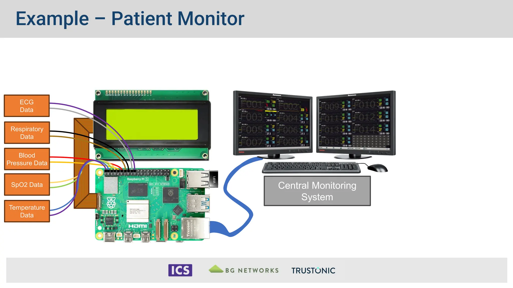 Example – Patient Monitor
Central Monitoring
System
Temperature
Data
SpO2 Data
Blood
Pressure Data
Respiratory
Data
ECG
Data
WIFI
 