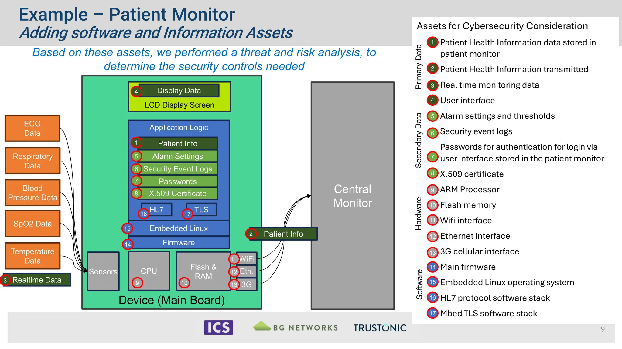 Device (Main Board)
9
Assets for Cybersecurity Consideration
Patient Health Information data stored in
patient monitor
Patient Health Information transmitted
Real time monitoring data
User interface
Alarm settings and thresholds
Security event logs
Passwords for authentication for login via
user interface stored in the patient monitor
X.509 certificate
ARM Processor
Flash memory
Wifi interface
Ethernet interface
3G cellular interface
Main firmware
Embedded Linux operating system
HL7 protocol software stack
Mbed TLS software stack
Realtime Data
CPU
Flash &
RAM
3G
Eth.
WiFi
Sensors
Temperature
Data
SpO2 Data
Blood
Pressure Data
Respiratory
Data
ECG
Data
LCD Display Screen
Display Data
Central
Monitor
Application Logic
HL7
Embedded Linux
Firmware
TLS
Patient Info
Alarm Settings
Security Event Logs
Passwords
X.509 Certificate
Patient Info
3
8
1
2
3
1
2
5
6
7
4
5
6
7
9
10
11
12
13
9 10
11
12
13
14
15
16
17
14
15
16 17
4
8
Primary
Data
Secondary
Data
Hardware
Software
Example – Patient Monitor
Adding software and Information Assets
Based on these assets, we performed a threat and risk analysis, to
determine the security controls needed
 