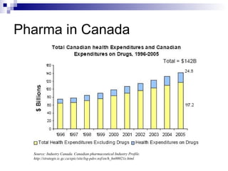 Pharma in Canada Source:  Industry Canada. Canadian pharmaceutical Industry Profile.  http://strategis.ic.gc.ca/epic/site/lsg-pdsv.nsf/en/h_hn00021e.html 