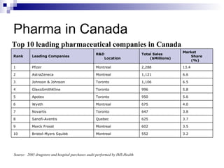 Pharma in Canada Source:   2005 drugstore and hospital purchases audit performed by IMS Health Top 10 leading pharmaceutical companies in Canada   3.2 552 Montreal Bristol-Myers Squibb 10 3.5 602 Montreal Merck Frosst 9 3.7 625 Quebec Sanofi-Aventis 8 3.8 647 Toronto Novartis 7 4.0 675 Montreal Wyeth 6 5.6 950 Toronto Apotex 5 5.8 996 Toronto GlaxoSmithKline 4 6.5 1,106 Toronto Johnson & Johnson 3 6.6 1,121 Montreal AstraZeneca 2 13.4 2,288 Montreal Pfizer 1 Market  Share (%) Total Sales  ($Millions) R&D  Location Leading Companies Rank 