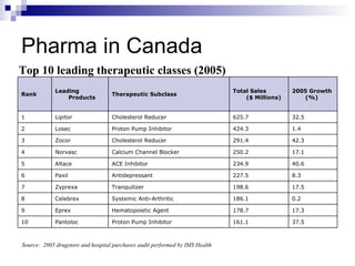 Pharma in Canada Top 10 leading therapeutic classes (2005)   Source:   2005 drugstore and hospital purchases audit performed by IMS Health 37.5 161.1 Proton Pump Inhibitor Pantoloc 10 17.3 178.7 Hematopoietic Agent Eprex 9 0.2 186.1 Systemic Anti-Arthritic Celebrex 8 17.5 198.6 Tranquilizer Zyprexa 7 8.3 227.5 Antidepressant Paxil 6 40.6 234.9 ACE Inhibitor Altace 5 17.1 250.2 Calcium Channel Blocker Norvasc 4 42.3 291.4 Cholesterol Reducer Zocor 3 1.4 424.3 Proton Pump Inhibitor Losec 2 32.5 625.7 Cholesterol Reducer Lipitor 1 2005 Growth (%) Total Sales ($ Millions) Therapeutic Subclass Leading Products Rank 