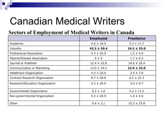 Canadian Medical Writers Sectors of Employment of Medical Writers in Canada   10.2 ± 25.8 0.4 ± 2.1 Other 1.4 ± 4.6 4.3 ± 20.9 Non-governmental Organization 5.2 ± 11.5 0.2 ± 1.0 Governmental Organization 3.0 ± 9.7 4.3 ± 20.9 Research/Education Organization 6.2 ± 22.3 8.7 ± 28.8 Contract Research Organization 3.4 ± 7.9 4.3 ± 20.9 Healthcare Organization 22.9 ± 32.0 13.0 ± 34.4 Communication or Marketing 14.6 ± 26.4 12.4 ± 32.8 Journal or Publisher 1.7 ± 9.3 0 ± 0 Patient/Disease Association 1.3 ± 4.9 4.3 ± 20.9 Professional Association 24.5 ± 33.0 43.3 ± 50.4 Industry 5.2 ± 11.7 4.6 ± 18.9 Academia Freelance Employed   
