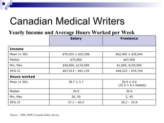 Canadian Medical Writers Yearly Income and Average Hours Worked per Week Source:   2008 AMWA Canada Salary Survey 26.2 – 33.8 37.1 – 40.2 95% CI 2, 45 30, 50 Min, Max 30.0 39.0 Median 30.0 ± 9.9 (22.5 ± 8.1 billable) 38.7 ± 3.7 Mean (± SD) Hours worked $48,223 – $76,740 $67,913 – $91,135 95% CI $1,000, $150,000 $40,000, $135,000 Min, Max $67,000 $75,000 Median $62,482 ± $36,044 $79,524 ± $25,508 Mean (± SD) Income Freelance Salary 