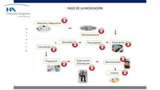 10
Selección y Adquisición
Almacenamiento
Prescripción
Transcripción
Idoneidad
Conciliación
Preparación Dispensación
/Distribución
Administración
Control
+
C
l
í
n
i
c
a
FASES DE LA MEDICACIÓN
 