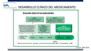 Fuente: OMS-2016
DESARROLLO CLÍNICO DEL MEDICAMENTO
 