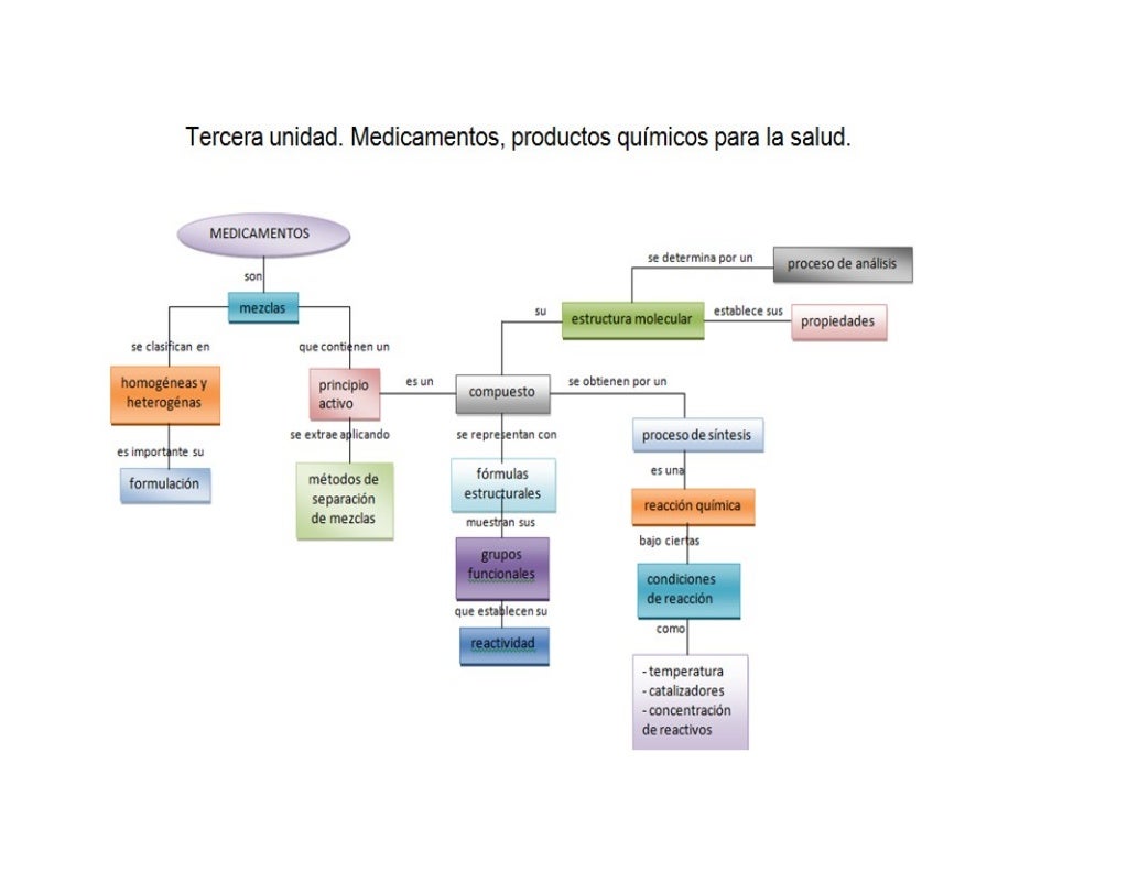 mapas-conceptuales-medicamentos-con-receta-farmacia-images-and-photos