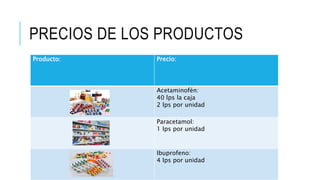 PRECIOS DE LOS PRODUCTOS
Producto: Precio:
Acetaminofén:
40 lps la caja
2 lps por unidad
Paracetamol:
1 lps por unidad
Ibuprofeno:
4 lps por unidad