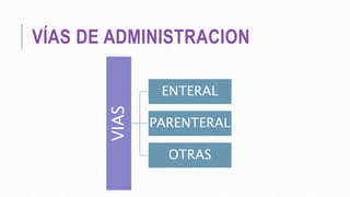 VÍAS DE ADMINISTRACION
VIAS
ENTERAL
PARENTERAL
OTRAS
 