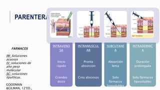 PARENTERAL
INTRAVENO
SA
Inicio
rápido
Grandes
dosis
INTRAMUSCUL
AR
Pronta
absorción
Crea abscesos
SUBCUTANE
A
Absorción
lenta
Solo
fármacos
liposolubles
INTRADERMIC
A
Duración
prolongada
Solo fármacos
liposolubles
FARMACOS
IM: Soluciones
acuosas
IV: soluciones de
alto peso
molecular
SC: soluciones
lipofilicas.
GOODMAN
&GILMAN, 12°ED.,
 