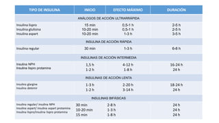 TIPO DE INSULINA INICIO EFECTO MÁXIMO DURACIÓN
ANÁLOGOS DE ACCIÓN ULTRARRÁPIDA
Insulina lispro
Insulina glulisina
Insulina aspart
15 min
10-20 min
10-20 min
0,5-1 h
0,5-1 h
1-3 h
2-5 h
2-5 h
3-5 h
INSULINA DE ACCIÓN RÁPIDA
Insulina regular 30 min 1-3 h 6-8 h
INSULINAS DE ACCIÓN INTERMEDIA
Insulina NPH
Insulina lispro protamina
1,5 h
1-2 h
4-12 h
1-8 h
16-24 h
24 h
INSULINAS DE ACCIÓN LENTA
Insulina glargine
Insulina detemir
1-3 h
1-2 h
2-20 h
3-14 h
18-24 h
24 h
INSULINAS BIFÁSICAS
Insulina regular/ insulina NPH
Insulina aspart/ insulina aspart protamina
Insulina lispro/insulina lispro protamina
30 min
10-20 min
15 min
2-8 h
1-3 h
1-8 h
24 h
24 h
24 h
 