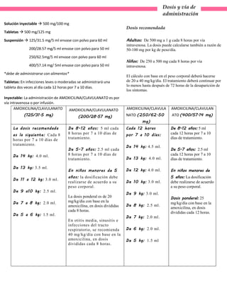 AMOXICILINA/CLAVULANATO
(125/31.5 mg)
AMOXICILINA/CLAVULANATO
(200/28.57 mg)
AMOXICILINA/CLAVULA
NATO (250/62.50
mg)
AMOXICILINA/CLAVULAN
ATO (400/57.14 mg)
La dosis recomendada
es la siguiente: Cada 8
horas por 7 a 10 días de
tratamiento.
De 14 kg: 4.0 ml.
De 13 kg: 3.5 ml.
De 11 a 12 kg: 3.0 ml.
De 9 a10 kg: 2.5 ml.
De 7 a 8 kg: 2.0 ml.
De 5 a 6 kg: l.5 ml.
De 8-12 años: 5 ml cada
8 horas por 7 a 10 días de
tratamiento.
De 5-7 años: 2.5 ml cada
8 horas por 7 a 10 días de
tratamiento.
En niños menores de 5
años: la dosificación debe
realizarse de acuerdo a su
peso corporal.
La dosis ponderal es de 20
mg/kg/día con base en la
amoxicilina, en dosis divididas
cada 8 horas.
En otitis media, sinusitis e
infecciones del tracto
respiratorio, se recomienda
40 mg/kg/día con base en la
amoxicilina, en dosis
divididas cada 8 horas.
Cada 12 horas
por 7 a 10 días:
De 14 kg: 4.5 ml.
De 13 kg: 4.0 ml.
De 12 kg: 4.0 ml.
De 10 kg: 3.0 ml.
De 9 kg: 3.0 ml.
De 8 kg: 2.5 ml.
De 7 kg: 2.0 ml.
De 6 kg: 2.0 ml.
De 5 kg: 1.5 ml
De 8-12 años: 5 ml
cada 12 horas por 7 a 10
días de tratamiento.
De 5-7 años: 2.5 ml
cada 12 horas por 7 a 10
días de tratamiento.
En niños menores de
5 años: La dosificación
debe realizarse de acuerdo
a su peso corporal.
Dosis ponderal: 25
mg/kg/día con base en la
amoxicilina, en dosis
divididas cada 12 horas.
Dosis y vía de
administración
Solución inyectable  500 mg/100 mg
Tabletas  500 mg/125 mg
Suspensión  125/31.5 mg/5 ml envase con polvo para 60 ml
200/28.57 mg/5 ml envase con polvo para 50 ml
250/62.5mg/5 ml envase con polvo para 60 ml
400/57.14 mg/ 5ml envase con polvo para 50 ml
*debe de administrarse con alimentos*
Tabletas: En infecciones leves o moderadas se administrará una
tableta dos veces al día cada 12 horas por 7 a 10 días.
Inyectable: La administración de AMOXICILINA/CLAVULANATO es por
vía intravenosa o por infusión.
Dosis recomendada
Adultos: De 500 mg a 1 g cada 8 horas por vía
intravenosa. La dosis puede calcularse también a razón de
50-100 mg por kg de peso/día.
Niños: De 250 a 500 mg cada 8 horas por vía
intravenosa.
El cálculo con base en el peso corporal deberá hacerse
de 20 a 40 mg/kg/día. El tratamiento deberá continuar por
lo menos hasta después de 72 horas de la desaparición de
los síntomas.
 