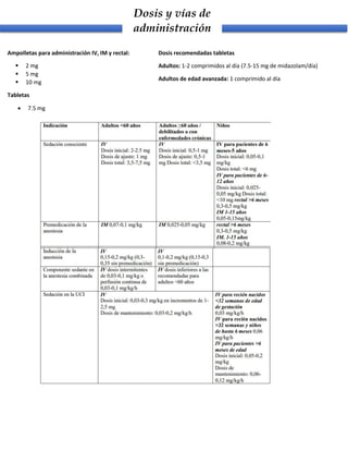 Ampolletas para administración IV, IM y rectal:
 2 mg
 5 mg
 10 mg
Tabletas
 7.5 mg
Dosis y vías de
administración
Dosis recomendadas tabletas
Adultos: 1-2 comprimidos al día (7.5-15 mg de midazolam/día)
Adultos de edad avanzada: 1 comprimido al día
 
