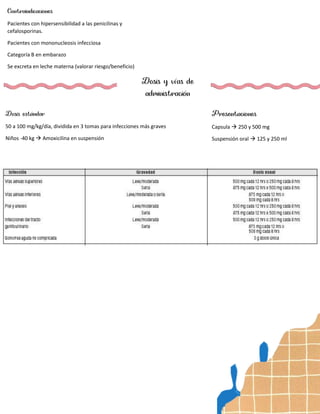 Contraindicaciones
Pacientes con hipersensibilidad a las penicilinas y
cefalosporinas.
Pacientes con mononucleosis infecciosa
Categoría B en embarazo
Se excreta en leche materna (valorar riesgo/beneficio)
Dosis y vías de
administración
Dosis estándar
50 a 100 mg/kg/día, dividida en 3 tomas para infecciones más graves
Niños -40 kg  Amoxicilina en suspensión
Presentaciones
Capsula  250 y 500 mg
Suspensión oral  125 y 250 ml
 