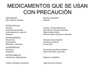 MEDICAMENTOS QUE SE USAN
CON PRECAUCIÓN
ANALGÉSICOS
ASA, nalbufina, fentanilo
Alteración plaquetaria
Sedación
ANTIEPILÉPTICOS
Fenitoína
Prednisona, fenobarbital
Carbamazepina, ác valproico
Diazepam
Cianosis, metahemoglobinemia
Somnolencia, inducción enzimática
Vigilar niveles de leche
Sedación vigilar crecimiento y desarrollo
ANTIMICROBIANOS
Clindamicina
Fenazopiridina
Meropenem, astreonam
Sangrado de tubo digestivo
Hematuria, proteinuria
No hay datos
ANTIDEPRESIVOS
Imipramina
Amitriptilina
Se excretan pequeñas cantidades
Vigilar crecimiento y desarrollo
ANTIHISTAMÍNICOS
Clorfenamina, difenhidramina Sedación e irritabilidad
Teofilina, terbutalina, isoprotenol Vigilar frecuencia cardiaca
 