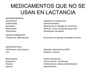 MEDICAMENTOS QUE NO SE
USAN EN LACTANCIA
ANTIMICROBIANOS
Cloranfenicol
Sulfonamidas
Quinolonas
Metronidazol
Tetraciclinas
Depresión de médula ósea
Anemia hemolítica
Alteraciones en cartílago de crecimiento
Anorexia, vómito, discracias sanguíneas
Decoloración de dientes
HIPOGLUCEMIANTES
Tolbutamina, glibenclamida Se excretan en grandes cantidades en leche
ANTIPSICÓTICOS
Perfenacina, clorpromacina
Litio
Sedación, alteraciones en SNC
Hipotonía, cianosis
Bromocriptina
Ergotamina
Atropina
Dipirona
Suprime la lactancia
Vómito, diarrea, convulsiones
Inhibe lactancia, efectos anticolinérgicos
Agranulocitosis
 