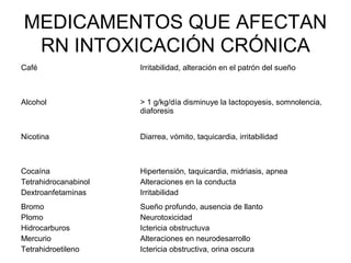 MEDICAMENTOS QUE AFECTAN
RN INTOXICACIÓN CRÓNICA
Café Irritabilidad, alteración en el patrón del sueño
Alcohol > 1 g/kg/día disminuye la lactopoyesis, somnolencia,
diaforesis
Nicotina Diarrea, vómito, taquicardia, irritabilidad
Cocaína
Tetrahidrocanabinol
Dextroanfetaminas
Hipertensión, taquicardia, midriasis, apnea
Alteraciones en la conducta
Irritabilidad
Bromo
Plomo
Hidrocarburos
Mercurio
Tetrahidroetileno
Sueño profundo, ausencia de llanto
Neurotoxicidad
Ictericia obstructuva
Alteraciones en neurodesarrollo
Ictericia obstructiva, orina oscura
 