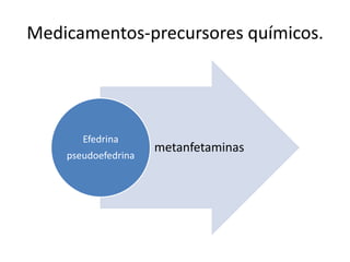 Medicamentos-precursores químicos.

Efedrina
pseudoefedrina

metanfetaminas

 