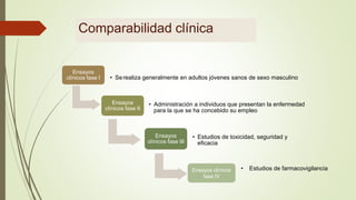 Comparabilidad clínica
Ensayos
clínicos fase I • Serealiza generalmente en adultos jóvenes sanos de sexo masculino
Ensayos
clínicos fase II
• Administración a individuos que presentan la enfermedad
para la que se ha concebido su empleo
Ensayos
clínicos fase III
• Estudios de toxicidad, seguridad y
eficacia
Ensayos clínicos
fase IV
• Estudios de farmacovigilancia
 
