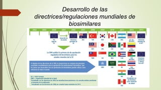 Desarrollo de las
directrices/regulaciones mundiales de
biosimilares
 
