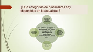 ¿Qué categorías de biosimilares hay
disponibles en la actualidad?
En la Unión Europea, en
la actualidad hay cuatro
categorías de
medicamentos
biosimilares
comercializados. Estos
son:
hormonas de
crecimiento
humano
(somatropina)
factores
estimulantes
de colonias de
granulocitos
(filgrastim),
eritropoyetinas
(para la
producción de
eritrocitos)
anticuerpos
monoclonales
(infliximab)
 