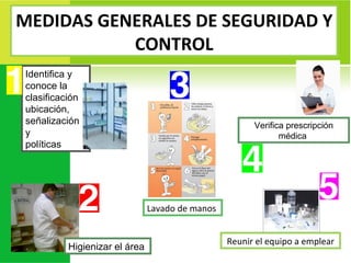 MEDIDAS GENERALES DE SEGURIDAD Y CONTROL Identifica y conoce la clasificación ubicación, señalización y políticas Higienizar el área  Lavado de manos  Verifica prescripción médica  Reunir el equipo a emplear 