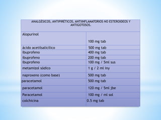 ANALGÉSICOS, ANTIPIRÉTICOS, ANTIINFLAMATORIOS NO ESTEROIDEOS Y
ANTIGOTOSOS.
Alopurinol
100 mg tab
ácido acetilsalicílico 500 mg tab
ibuprofeno 400 mg tab
ibuprofeno 200 mg tab
ibuprofeno 100 mg / 5ml sus
metamizol sódico 1 g / 2 ml iny
naproxeno (como base) 500 mg tab
paracetamol 500 mg tab
paracetamol 120 mg / 5ml jbe
Paracetamol 100 mg / ml sol
colchicina 0.5 mg tab
 