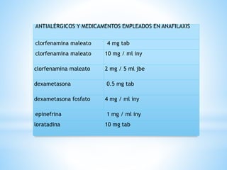 ANTIALÉRGICOS Y MEDICAMENTOS EMPLEADOS EN ANAFILAXIS
clorfenamina maleato 4 mg tab
clorfenamina maleato 10 mg / ml iny
clorfenamina maleato 2 mg / 5 ml jbe
dexametasona 0.5 mg tab
dexametasona fosfato 4 mg / ml iny
epinefrina 1 mg / ml iny
loratadina 10 mg tab
 