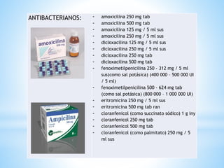 ANTIBACTERIANOS: - amoxicilina 250 mg tab
- amoxicilina 500 mg tab
- amoxicilina 125 mg / 5 ml sus
- amoxicilina 250 mg / 5 ml sus
- dicloxacilina 125 mg / 5 ml sus
- dicloxacilina 250 mg / 5 ml sus
- dicloxacilina 250 mg tab
- dicloxacilina 500 mg tab
- fenoximetilpenicilina 250 - 312 mg / 5 ml
sus(como sal potásica) (400 000 – 500 000 UI
/ 5 ml)
- fenoximetilpenicilina 500 - 624 mg tab
(como sal potásica) (800 000 – 1 000 000 UI)
- eritromicina 250 mg / 5 ml sus
- eritromicina 500 mg tab ran
- cloranfenicol (como succinato sódico) 1 g iny
- cloranfenicol 250 mg tab
- cloranfenicol 500 mg tab
- cloranfenicol (como palmitato) 250 mg / 5
ml sus
 