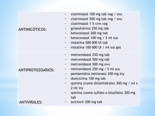 ANTIMICÓTICOS:
- clotrimazol 100 mg tab vag / ovu
- clotrimazol 500 mg tab vag / ovu
- clotrimazol 1 % crm vag
- griseofulvina 250 mg tab
- ketoconazol 200 mg tab
- ketoconazol 100 mg / 5 ml sus
- nistatina 500 000 UI tab
- nistatina 100 000 UI / ml sus got
ANTIPROTOZOARIOS:
- metronidazol 250 mg tab
- metronidazol 500 mg tab
- metronidazol 500 mg ovu
- metronidazol 250 mg / 5 ml sus
- pentamidina isetionato 200 mg iny
- doxiciclina 100 mg tab
- quinina (como diclorhidrato) 300 mg / ml x
2 ml iny
- quinina (como sulfato o bisulfato) 300 mg
tab
ANTIVIRALES: - aciclovir 200 mg tab
 