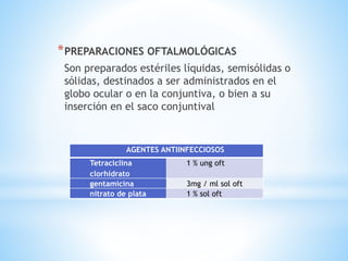 *PREPARACIONES OFTALMOLÓGICAS
Son preparados estériles líquidas, semisólidas o
sólidas, destinados a ser administrados en el
globo ocular o en la conjuntiva, o bien a su
inserción en el saco conjuntival
AGENTES ANTIINFECCIOSOS
Tetraciclina
clorhidrato
1 % ung oft
gentamicina 3mg / ml sol oft
nitrato de plata 1 % sol oft
 