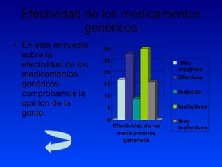 Efectividad de los medicamentos genéricos En esta encuesta sobre la efectividad de los medicamentos genéricos comprobamos la opinión de la gente. 