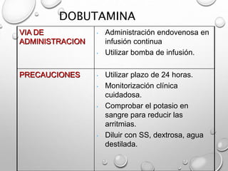 DOBUTAMINA
VIA DE
ADMINISTRACION
• Administración endovenosa en
infusión continua
• Utilizar bomba de infusión.
PRECAUCIONES • Utilizar plazo de 24 horas.
• Monitorización clínica
cuidadosa.
• Comprobar el potasio en
sangre para reducir las
arritmias.
• Diluir con SS, dextrosa, agua
destilada.
 