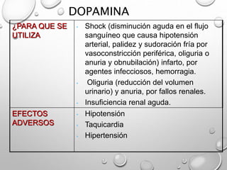 DOPAMINA
¿PARA QUE SE
UTILIZA
• Shock (disminución aguda en el flujo
sanguíneo que causa hipotensión
arterial, palidez y sudoración fría por
vasoconstricción periférica, oliguria o
anuria y obnubilación) infarto, por
agentes infecciosos, hemorragia.
• Oliguria (reducción del volumen
urinario) y anuria, por fallos renales.
• Insuficiencia renal aguda.
EFECTOS
ADVERSOS
• Hipotensión
• Taquicardia
• Hipertensión
 