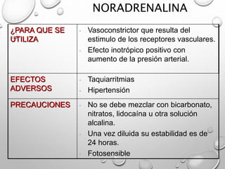 NORADRENALINA
¿PARA QUE SE
UTILIZA
• Vasoconstrictor que resulta del
estimulo de los receptores vasculares.
• Efecto inotrópico positivo con
aumento de la presión arterial.
EFECTOS
ADVERSOS
• Taquiarritmias
• Hipertensión
PRECAUCIONES • No se debe mezclar con bicarbonato,
nitratos, lidocaína u otra solución
alcalina.
• Una vez diluida su estabilidad es de
24 horas.
• Fotosensible
 