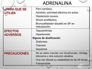 ADRENALINA
¿PARA QUE SE
UTILIZA
• Paro cardiaco.
• Asistolia, actividad eléctrica sin pulso.
• Hipotensión severa.
• Shock anafiláctico.
• Broncodilatador disuelto en SF en
nebulización.
EFECTOS
ADVERSOS
• Taquiarritmias
• Hipertensión
Signos de dosificación
• Diaforesis
• Cianosis
• taquipnea
PRECAUCIONES • No se debe mezclar con bicarbonato, nitratos,
lidocaína u otra solución alcalina.
• Una vez diluida su estabilidad es de 24 horas.
• Fotosensible
 