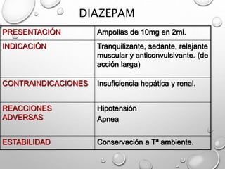 DIAZEPAM
PRESENTACIÓN Ampollas de 10mg en 2ml.
INDICACIÓN Tranquilizante, sedante, relajante
muscular y anticonvulsivante. (de
acción larga)
CONTRAINDICACIONES Insuficiencia hepática y renal.
REACCIONES
ADVERSAS
Hipotensión
Apnea
ESTABILIDAD Conservación a Tª ambiente.
 